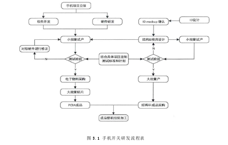 图 3.1 手机开关研发流程表