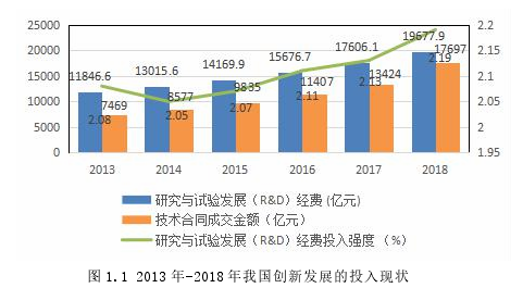 图 1.1 2013 年-2018 年我国创新发展的投入现状