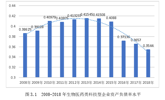 图 3.1  2008-2018 年生物医药类科技型企业资产负债率水平