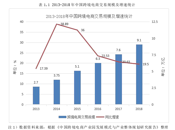 表 1.1 2013-2018 年中国跨境电商交易规模及增速统计