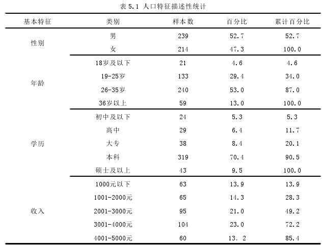 表 5.1 人口特征描述性统计