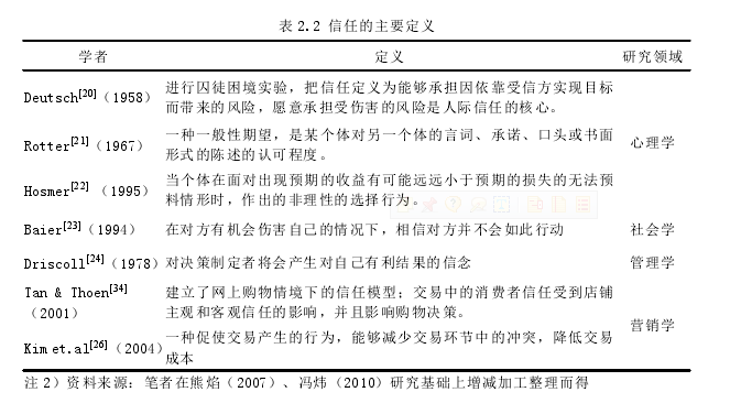 表 2.2 信任的主要定义