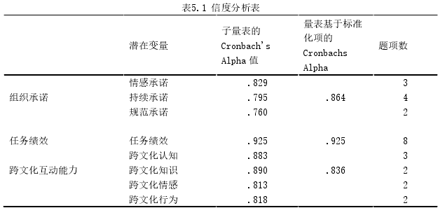 表5.1 信度分析表