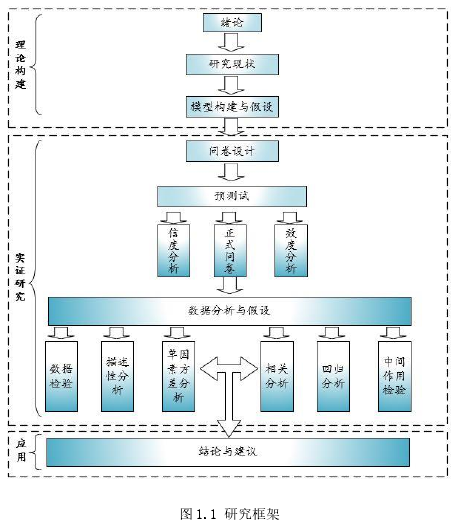 图 1.1 研究框架