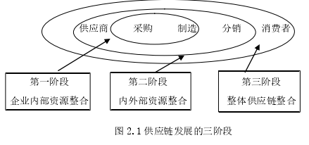 图 2.1 供应链发展的三阶段 