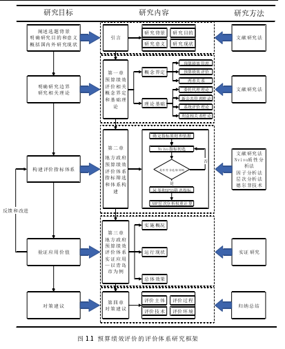 图 1.1  预算绩效评价的评价体系研究框架