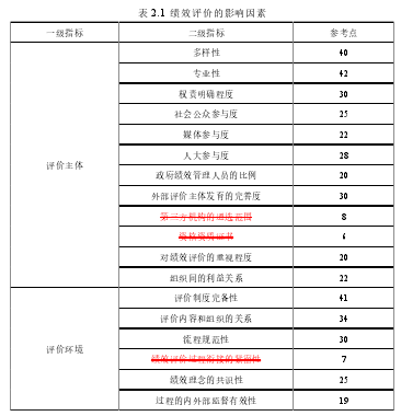 表 2.1  绩效评价的影响因素