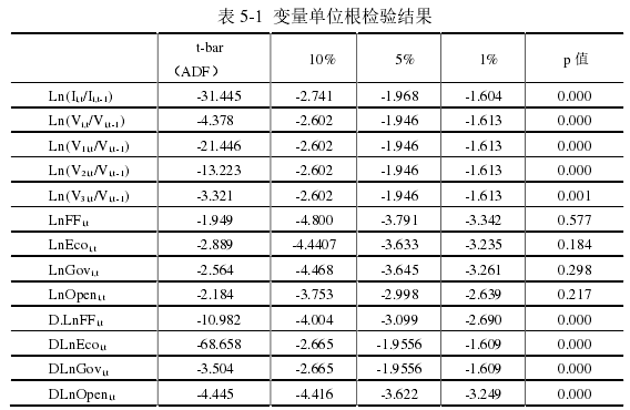 表 5-1  变量单位根检验结果