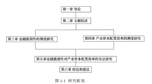 图 1-1  研究框架 