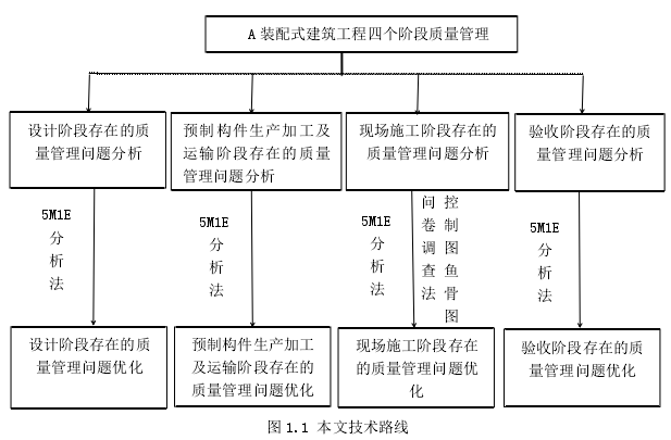 图 1.1 本文技术路线