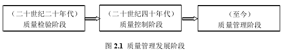 图 2.1 质量管理发展阶段