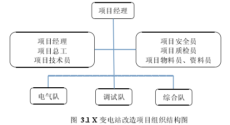 图 3.1 X 变电站改造项目组织结构图