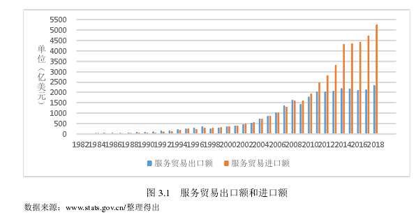 图 3.1   服务贸易出口额和进口额 