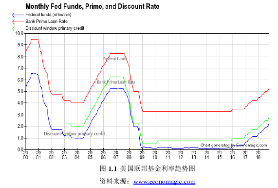 图 1.1  美国联邦基金利率趋势图 