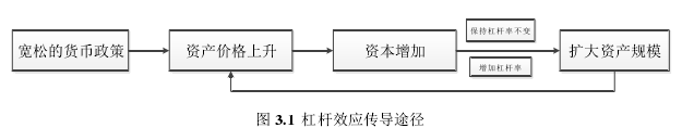 图 3.1  杠杆效应传导途径