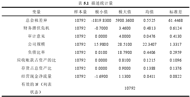 表 5.1 描述统计量