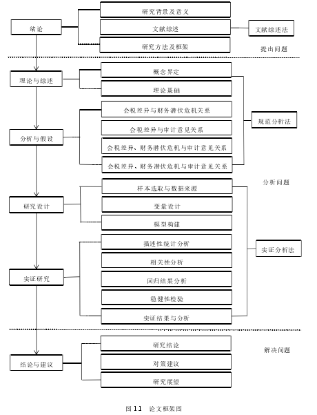 图 1.1 论文框架图