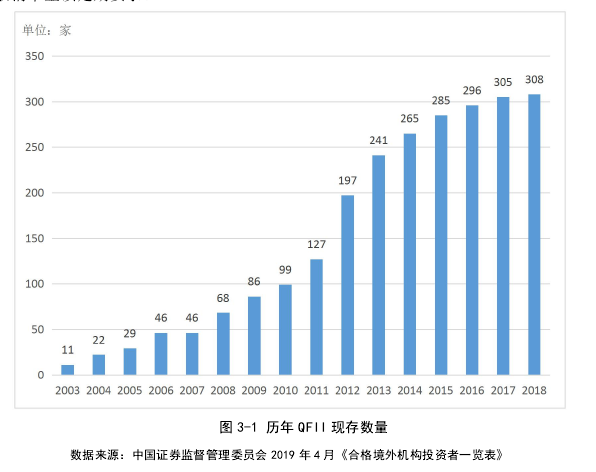 图 3-1 历年 QFII 现存数量