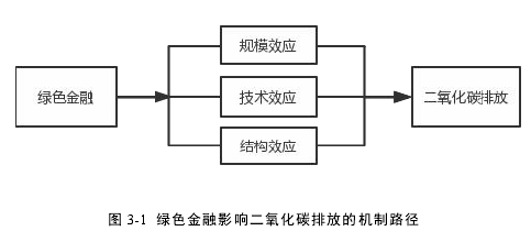 图 3-1 绿色金融影响二氧化碳排放的机制路径