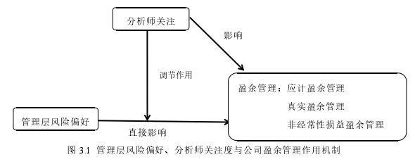 图 3.1 管理层风险偏好、分析师关注度与公司盈余管理作用机制