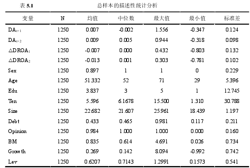 表 5.1 总样本的描述性统计分析