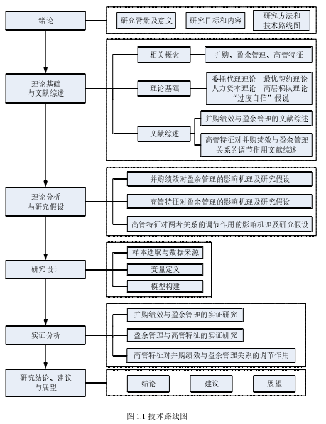 图 1.1 技术路线图