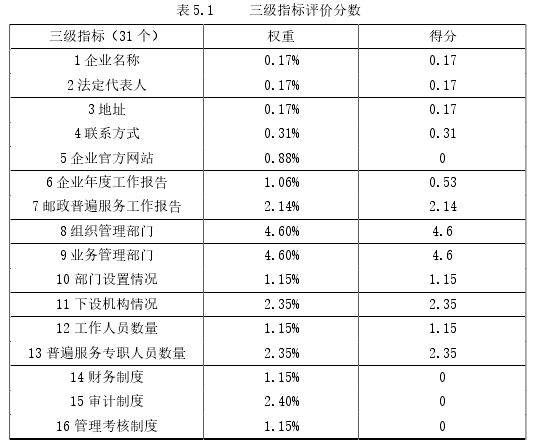 表 5.1     三级指标评价分数