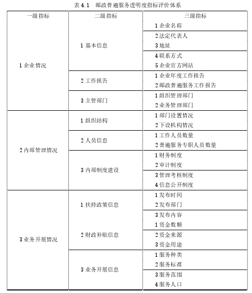 表 4.1  邮政普遍服务透明度指标评价体系