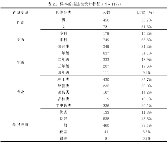 表 2.1 样本的描述性统计特征 ( N = 1177)