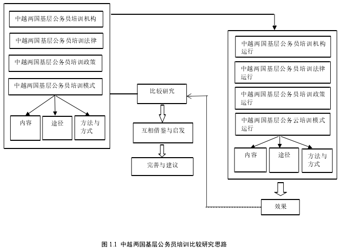 图 1.1 中越两国基层公务员培训比较研究思路