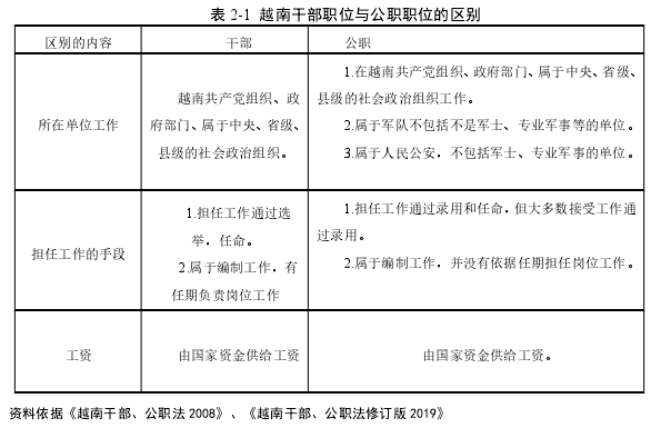 表 2-1 越南干部职位与公职职位的区别