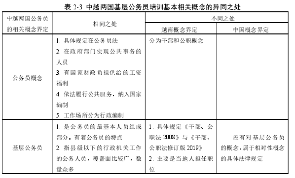 表 2-3 中越两国基层公务员培训基本相关概念的异同之处