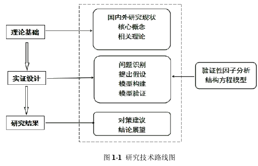 图 1-1 研究技术路线图