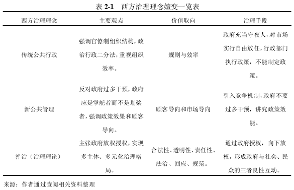 表 2-1 西方治理理念嬗变一览表