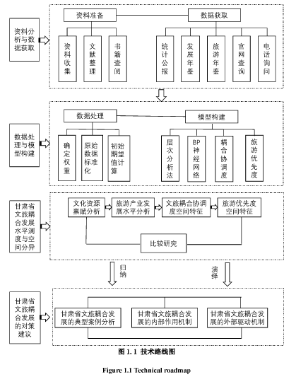 图1.1技术路线图