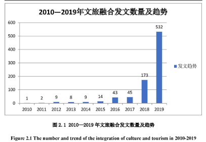 图2.1 2010-2019年文旅融合发文数量及趋势