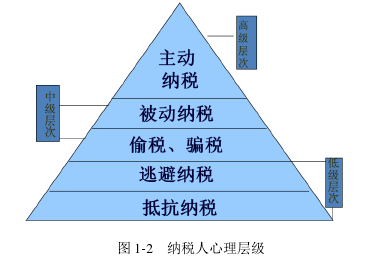 图 1-2   纳税人心理层级