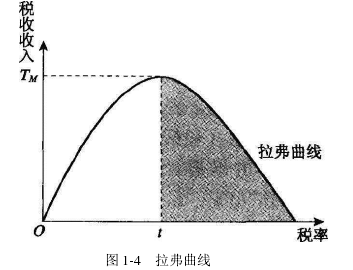 图 1-4   拉弗曲线