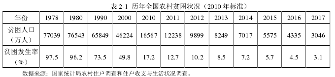 表 2-1  历年全国农村贫困状况（2010 年标准）