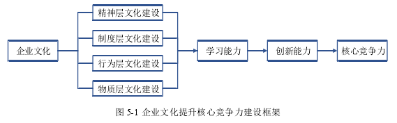 图 5-1 企业文化提升核心竞争力建设框架