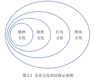 图 2-1  企业文化的结构示意图