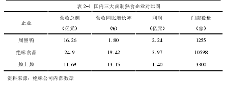 表 2-1  国内三大卤制熟食企业对比图