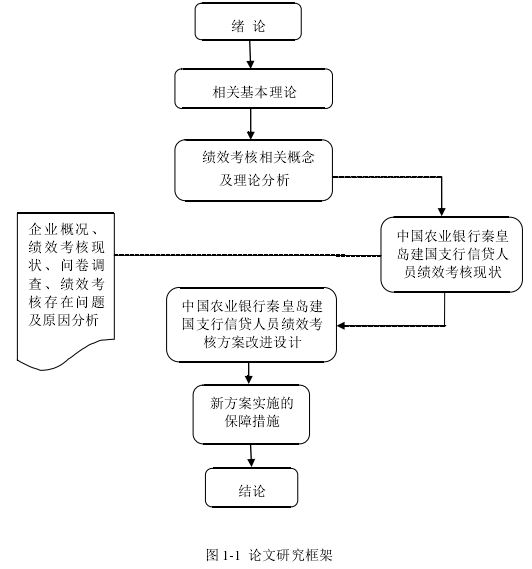 图 1-1  论文研究框架