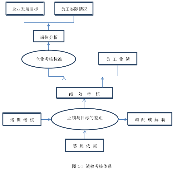 图 2-1  绩效考核体系