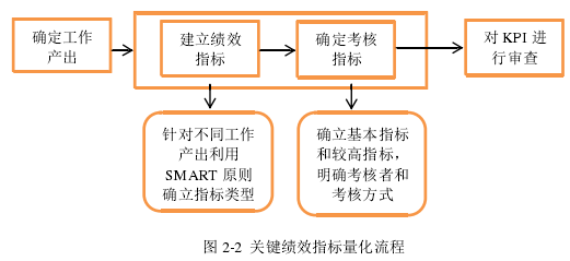 图 2-2  关键绩效指标量化流程