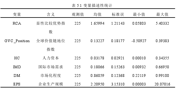 表 5.1 变量描述性统计