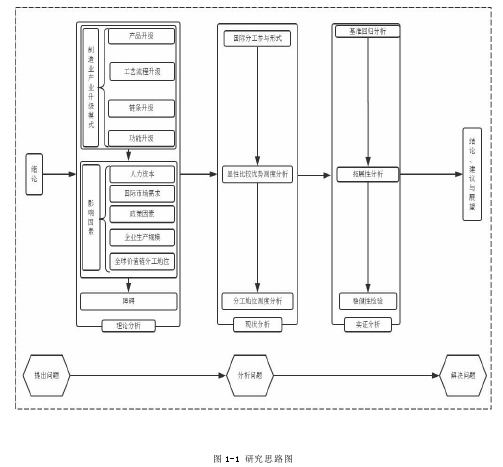 图 1-1 研究思路图