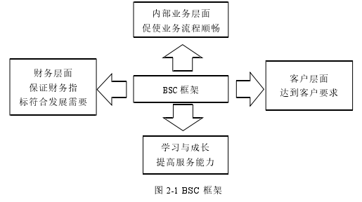 图 2-1 BSC 框架