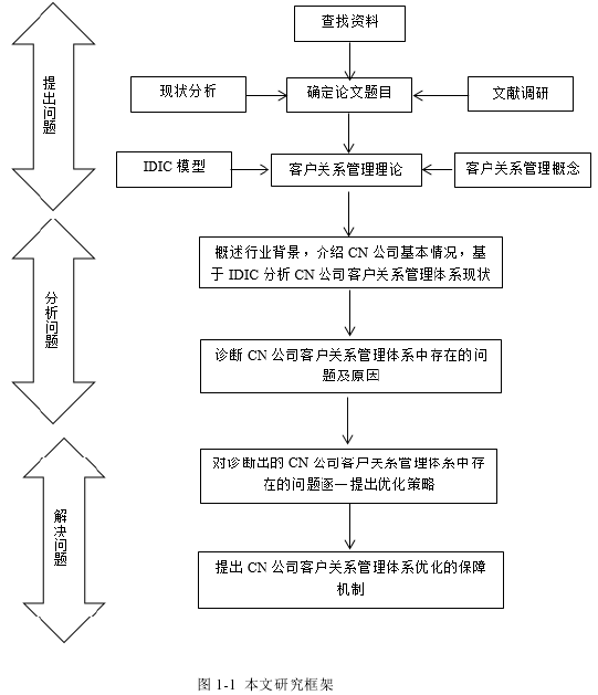 图 1-1  本文研究框架