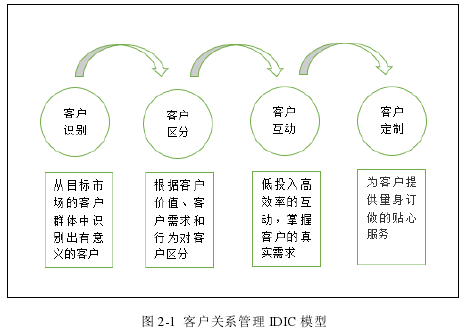 图 2-1  客户关系管理 IDIC 模型